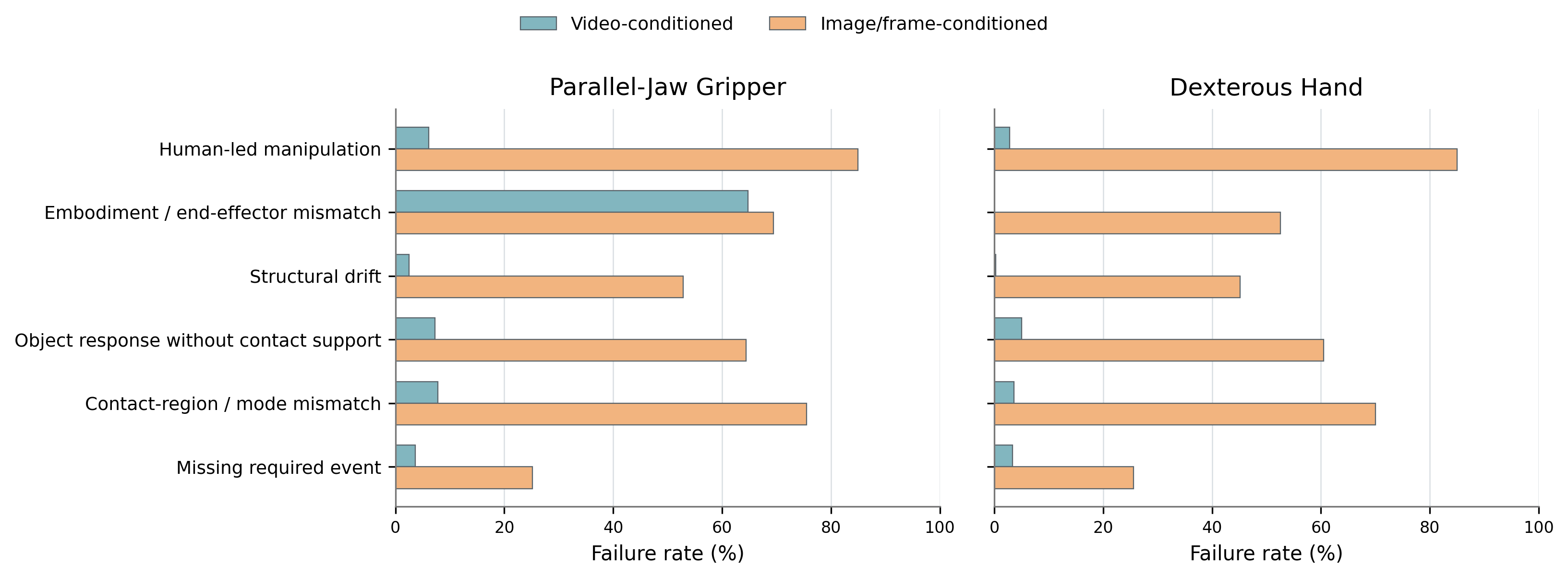 Failure-type rates derived from structured M2-M4 diagnostics