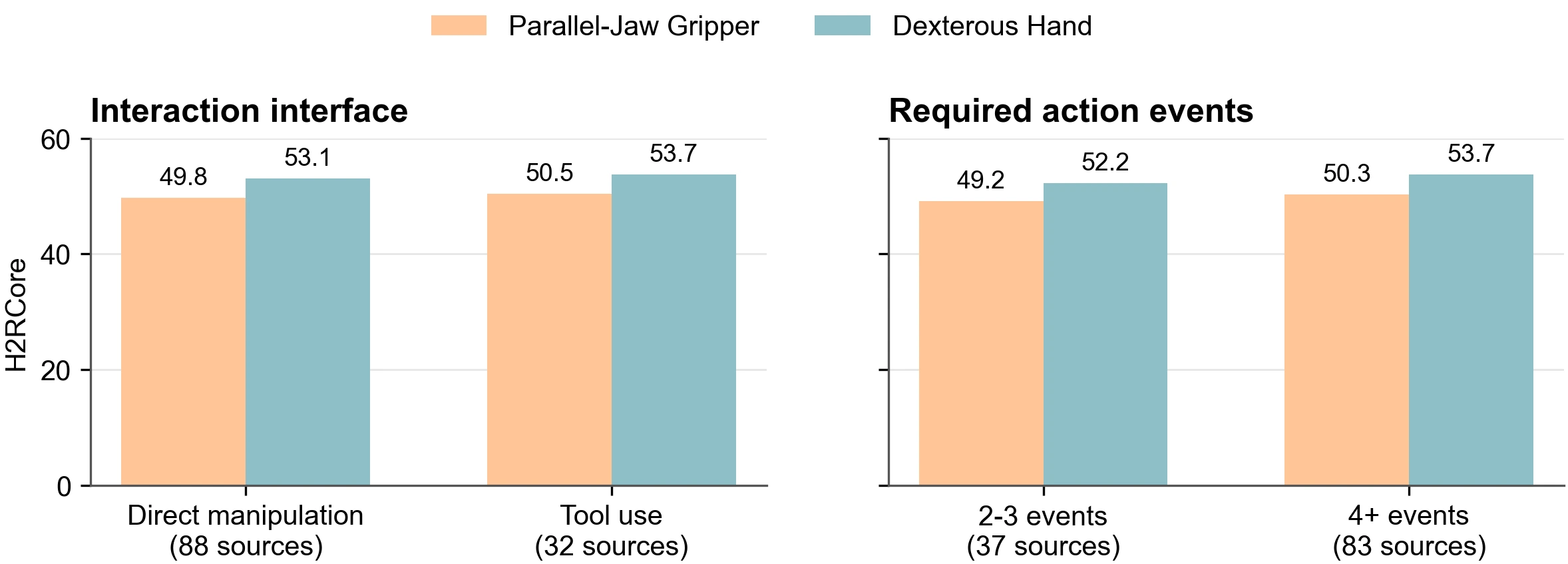 H2RCore by direct manipulation versus tool use and by two to three versus four or more required action events.