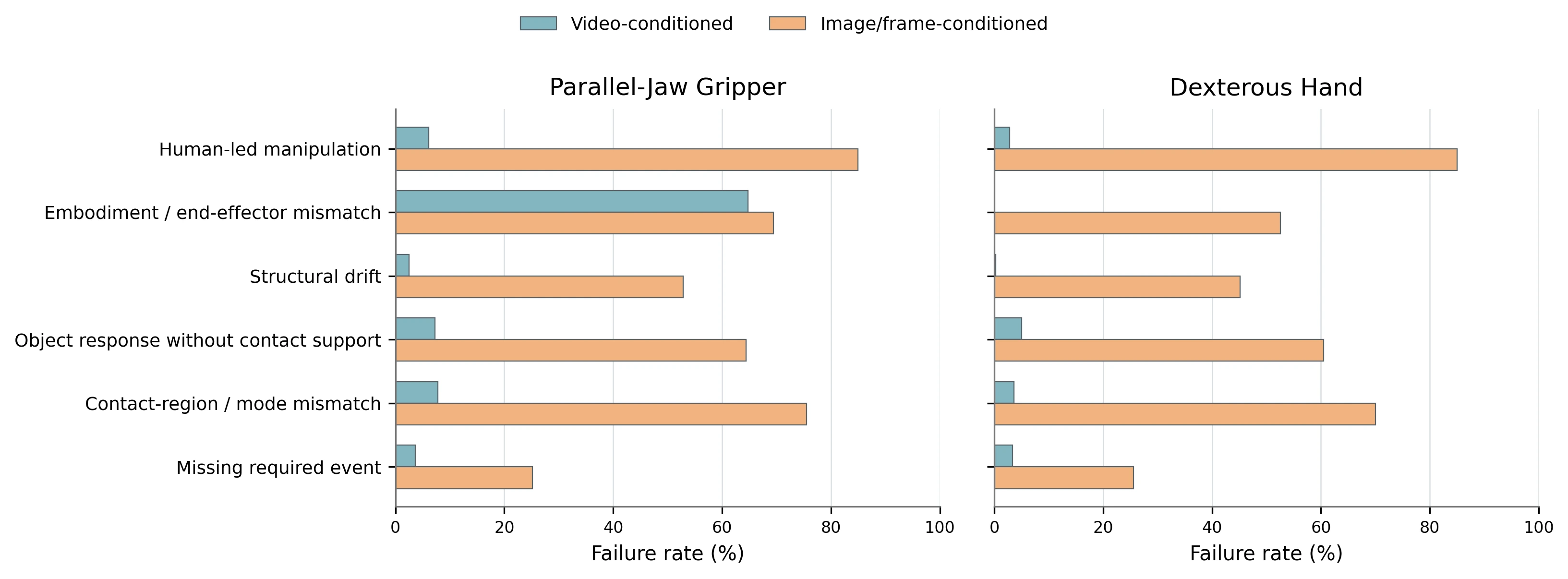 Failure rates for human-led manipulation, embodiment mismatch, structural drift, unsupported object response, contact mismatch, and missing action events.
