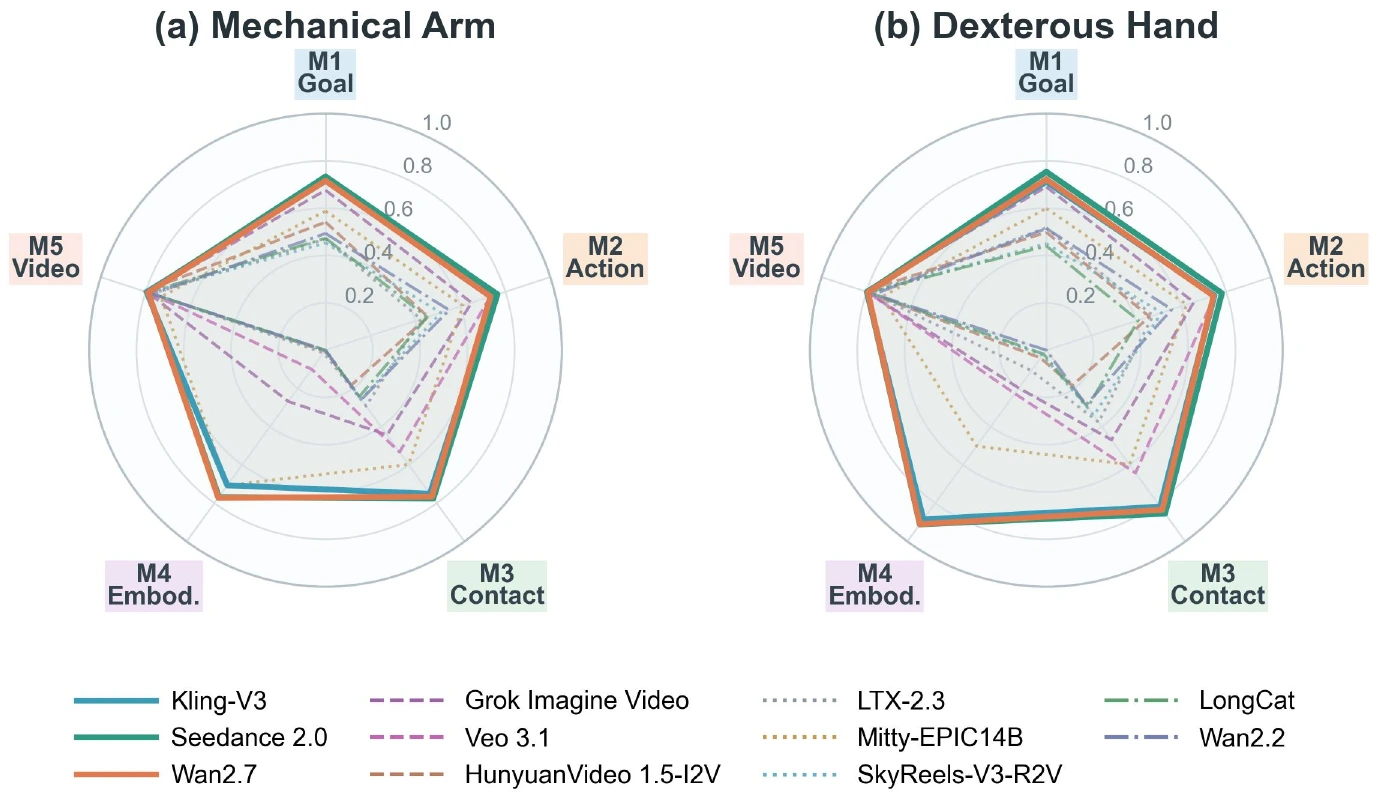 Radar charts of M1 through M5 for eleven models under parallel-jaw gripper and dexterous hand targets.