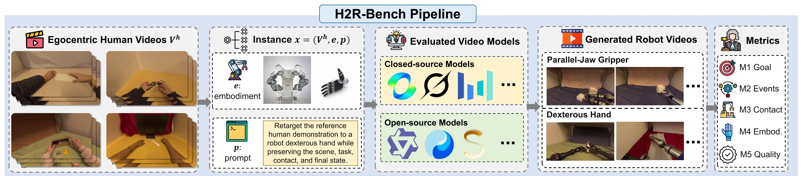 H2R-Bench pipeline from egocentric human videos and embodiment-conditioned prompts through evaluated video models to robot videos scored by five metrics.