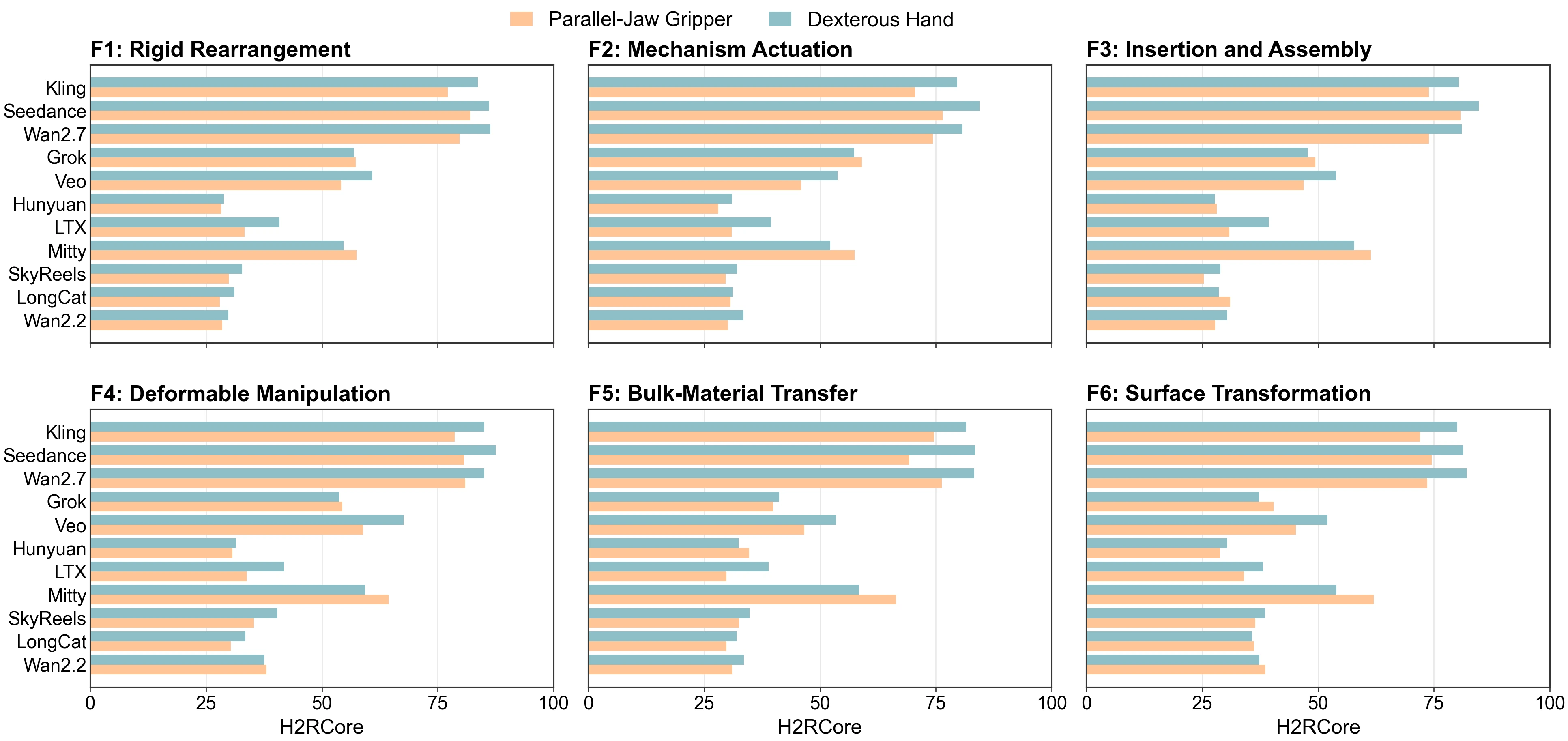 Task-family H2RCore bar charts for eleven models across the six manipulation families and two target embodiments.