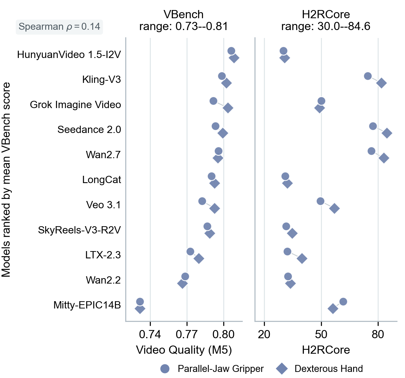 VBench-based video quality versus H2RCore across 22 model-embodiment pairs