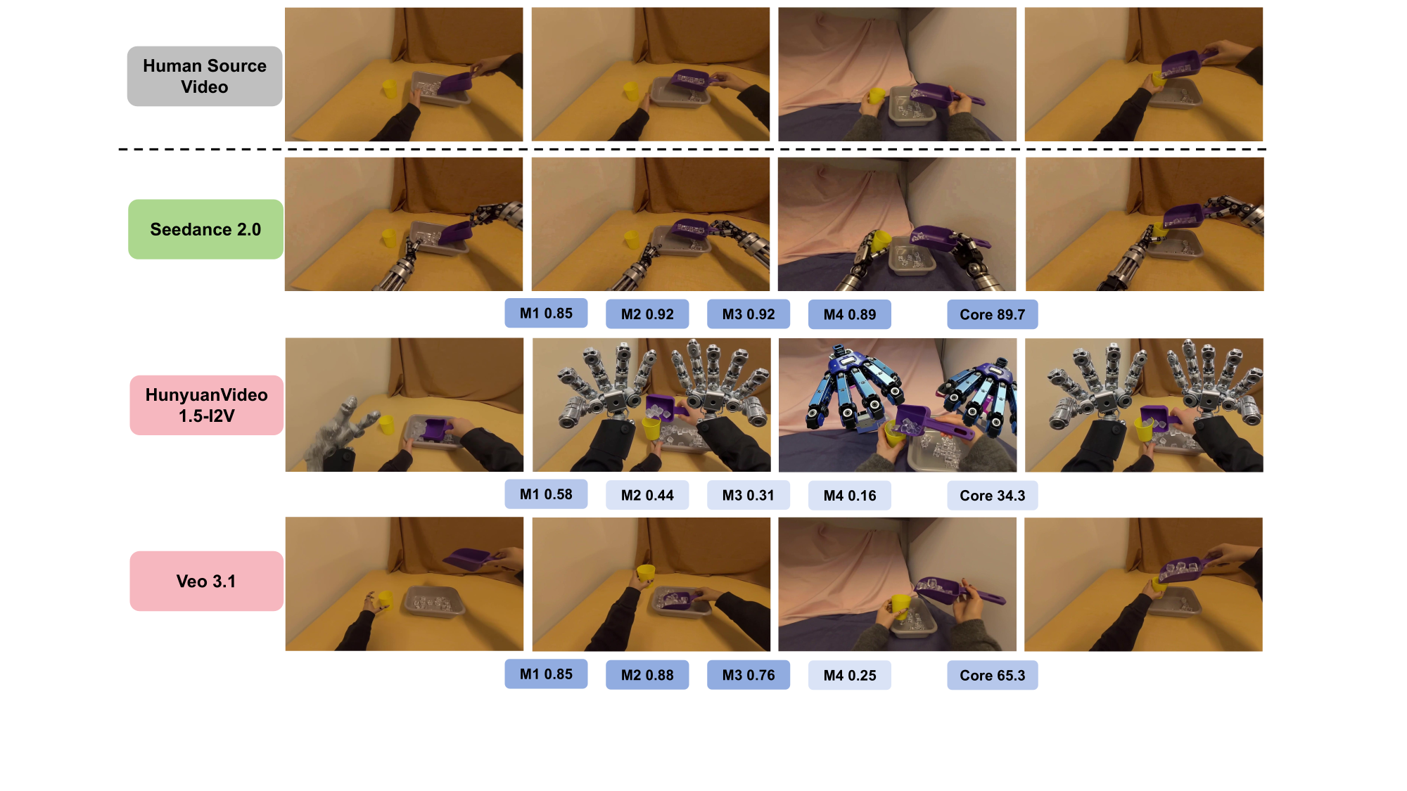 Qualitative H2R transfer results on a shared scoop-and-dump source video