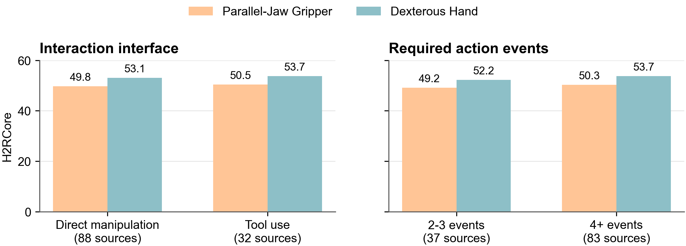 Per-attribute breakdown across task families
