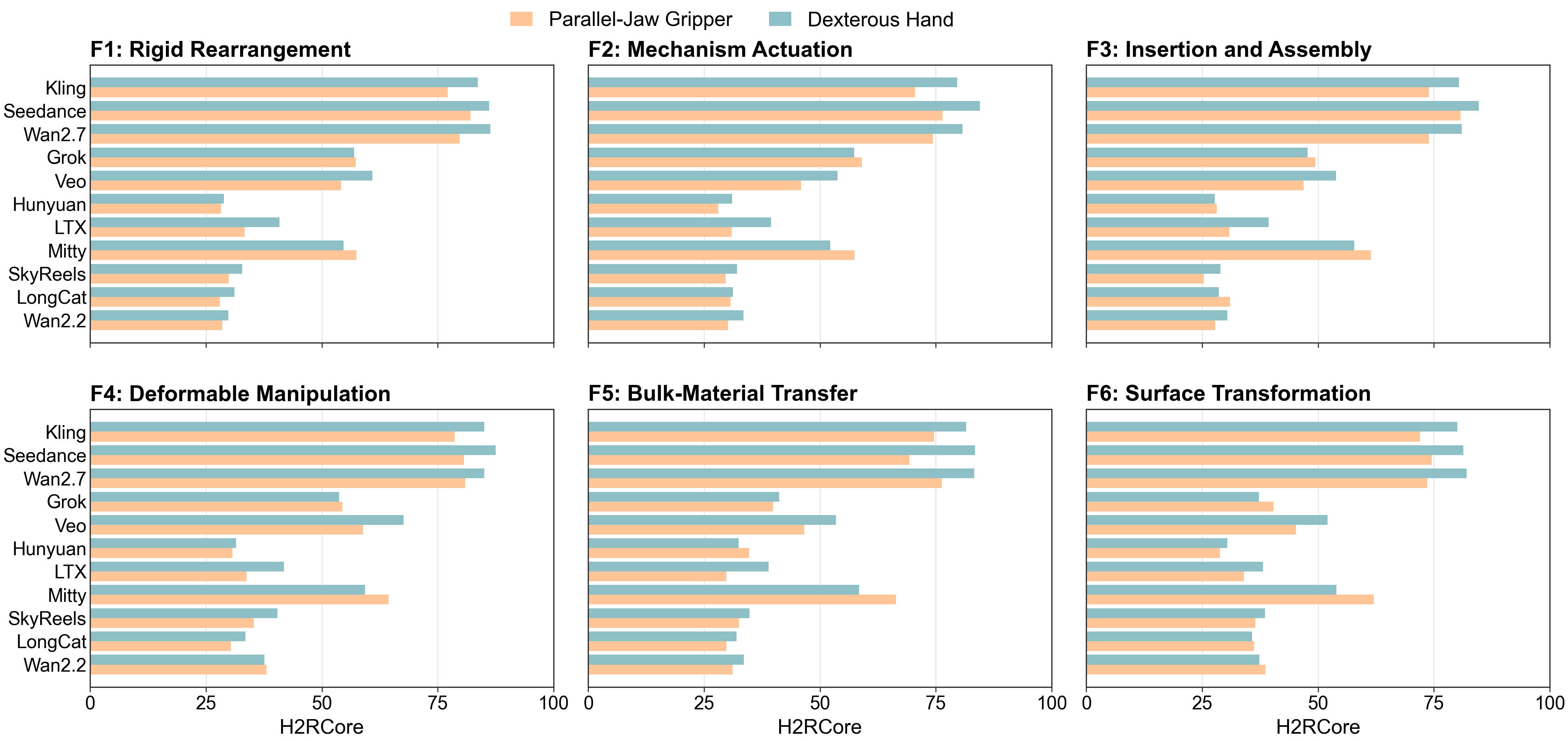 Task-family H2RCore profiles across the six manipulation families